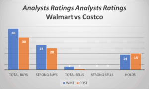 Is Costco Better Than Walmart