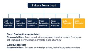 How Much Does A Walmart Team Lead Make