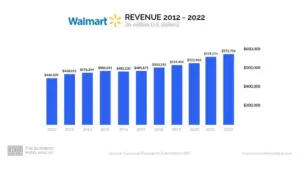 Walmart Is Increasing Its Focus On Higher Income Customers