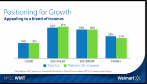 Walmart Is Increasing Its Focus On Higher Income Customers